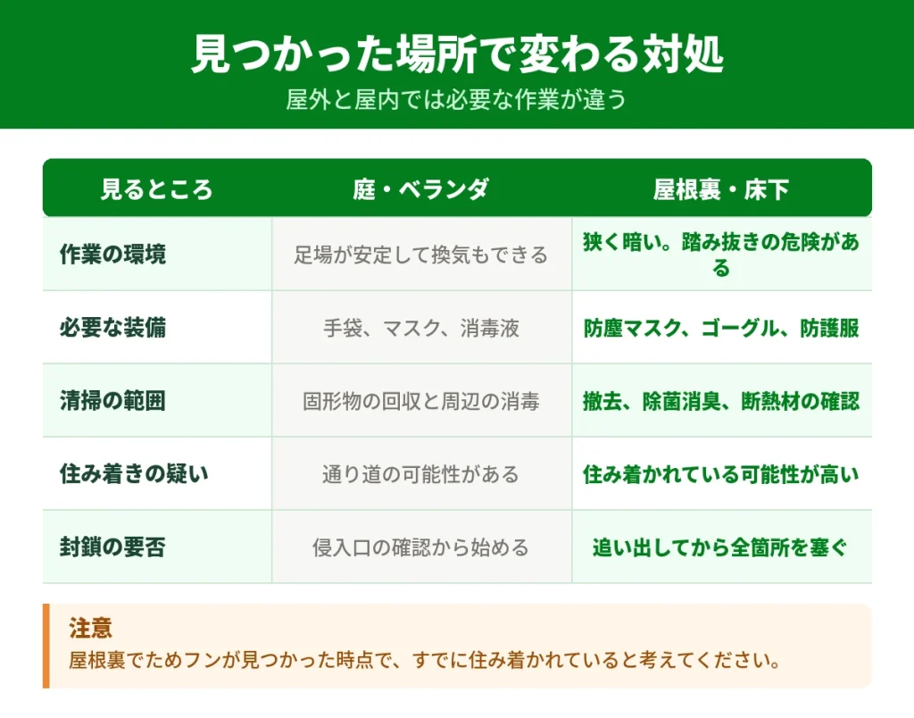 ためフンが見つかった場所ごとの対処の違い