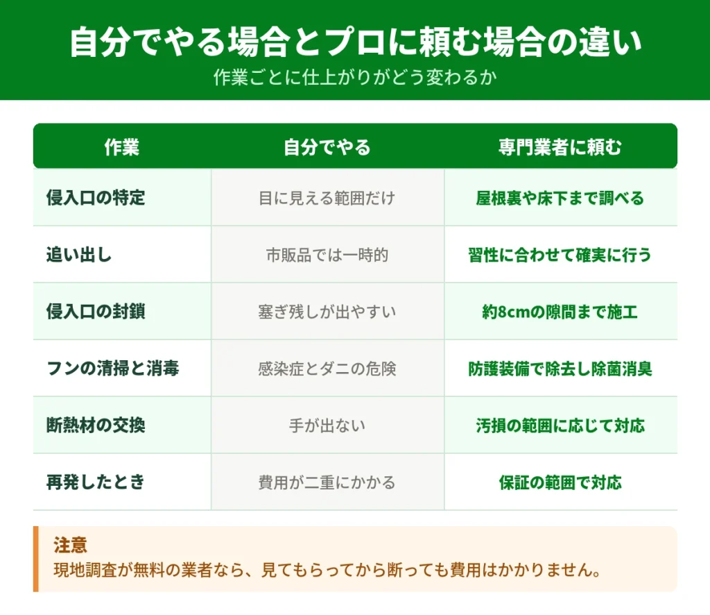 フン処理を自分で行う場合とプロに頼む場合の違い