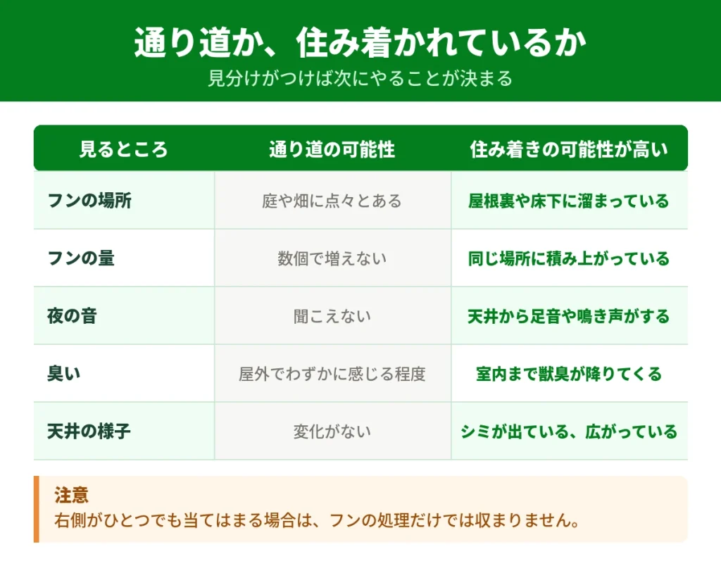 通り道と住み着きを見分ける判断基準