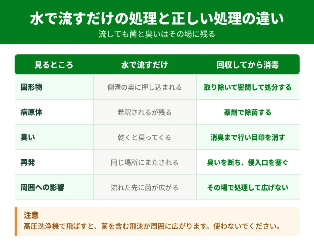 水で流すだけの処理と正しい処理の違い