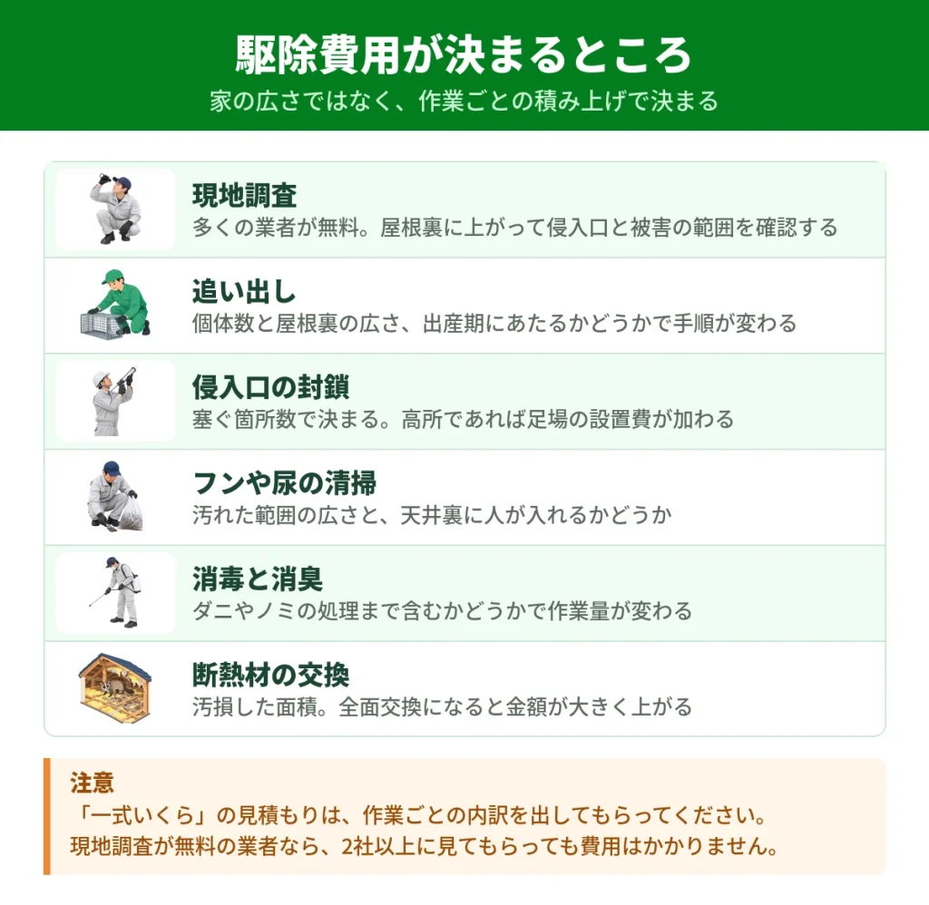 ハクビシン駆除の費用が作業ごとにどう決まるか