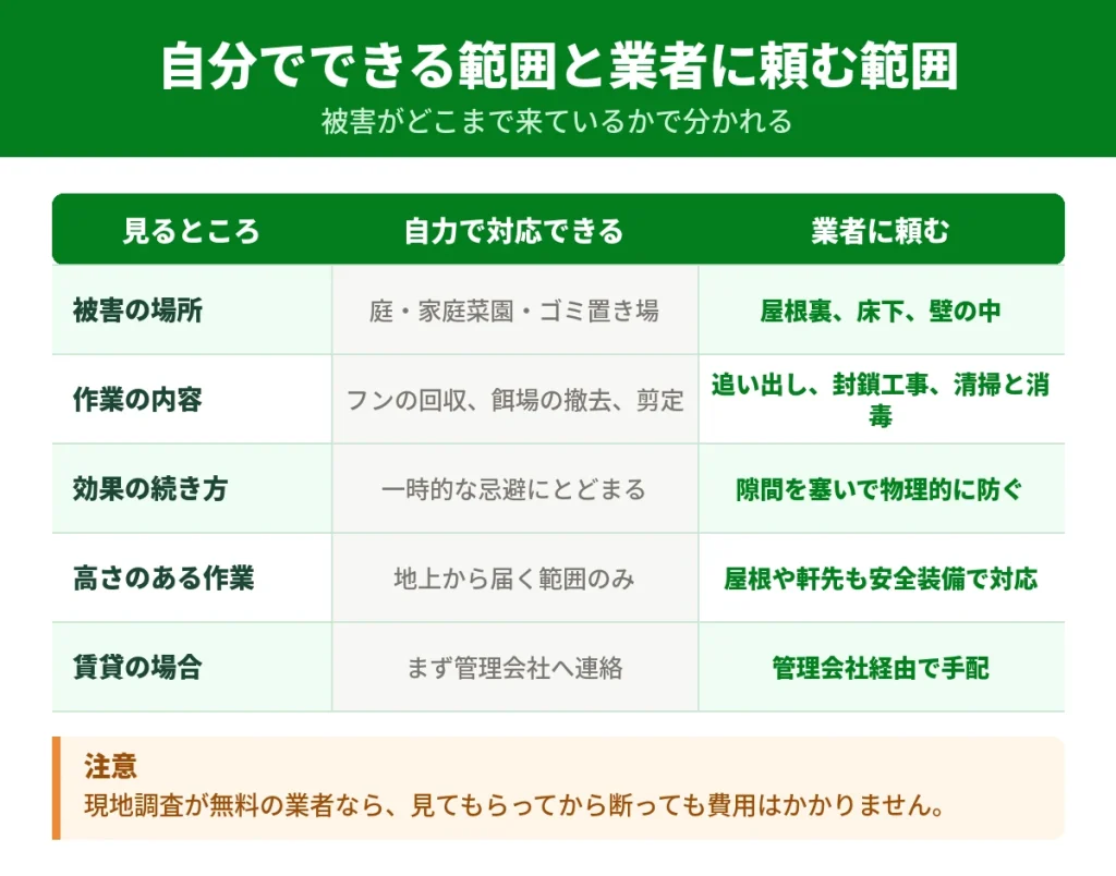 自分で対策できる範囲と業者に依頼する範囲の判断基準