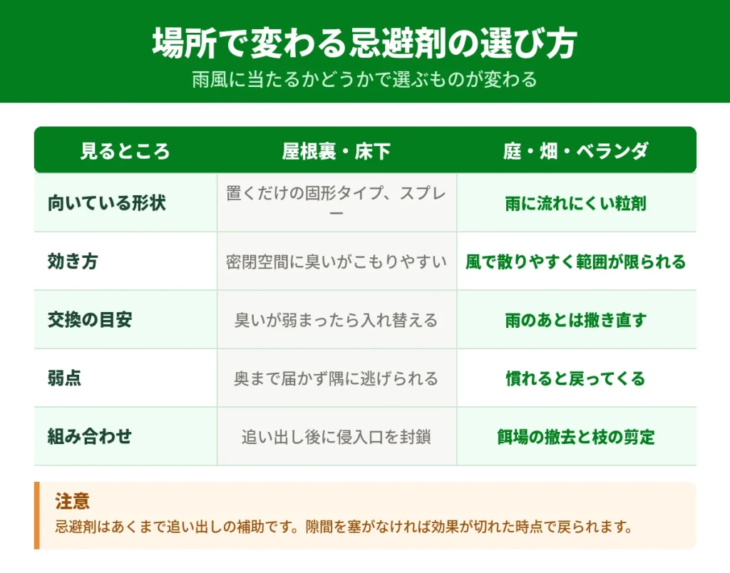 被害場所ごとに適したハクビシン用忌避剤の使い分け