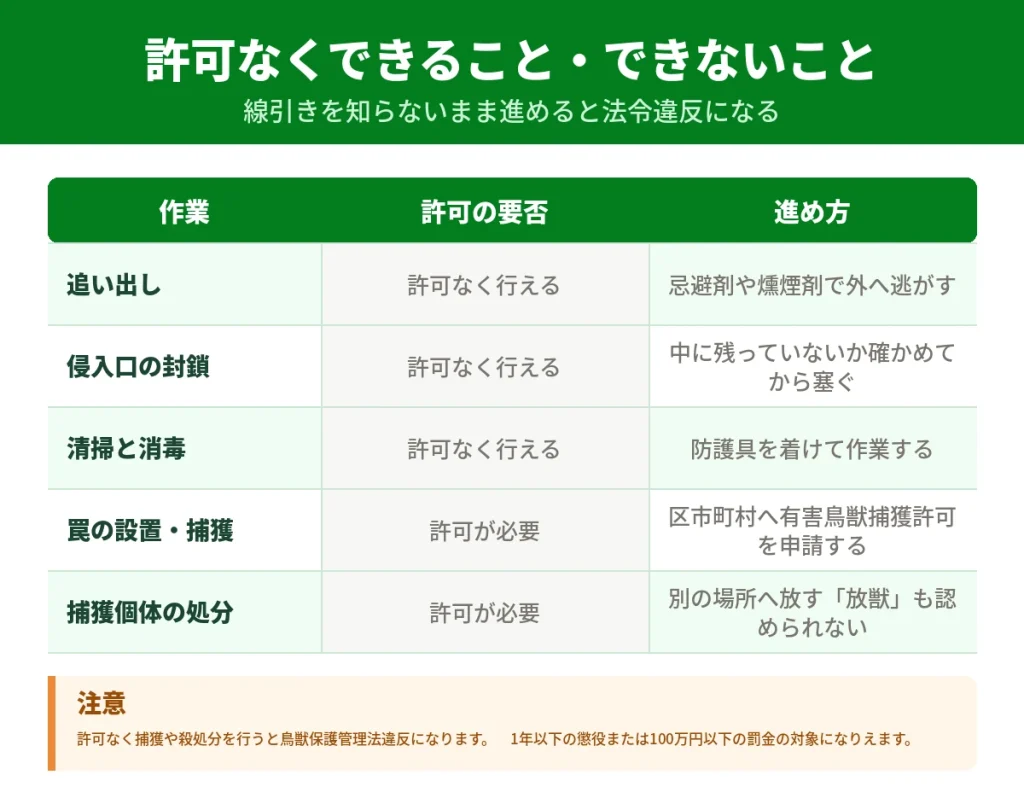 許可なくできる作業と許可が必要な作業の線引き