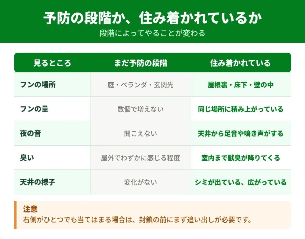 予防の段階か住み着かれているかの判断基準