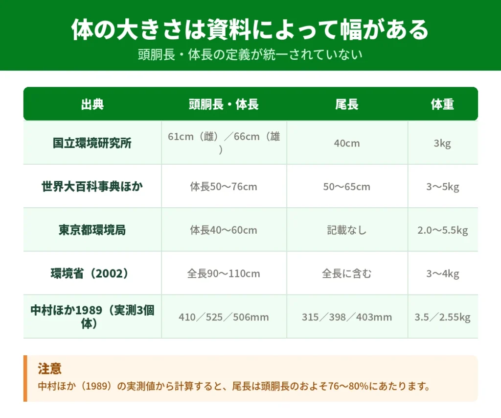 資料ごとに異なるハクビシンの頭胴長・尾長・体重の記載