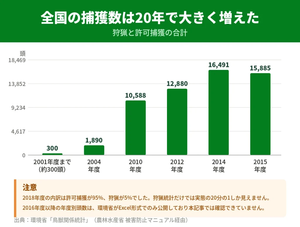 ハクビシンの全国捕獲数の推移