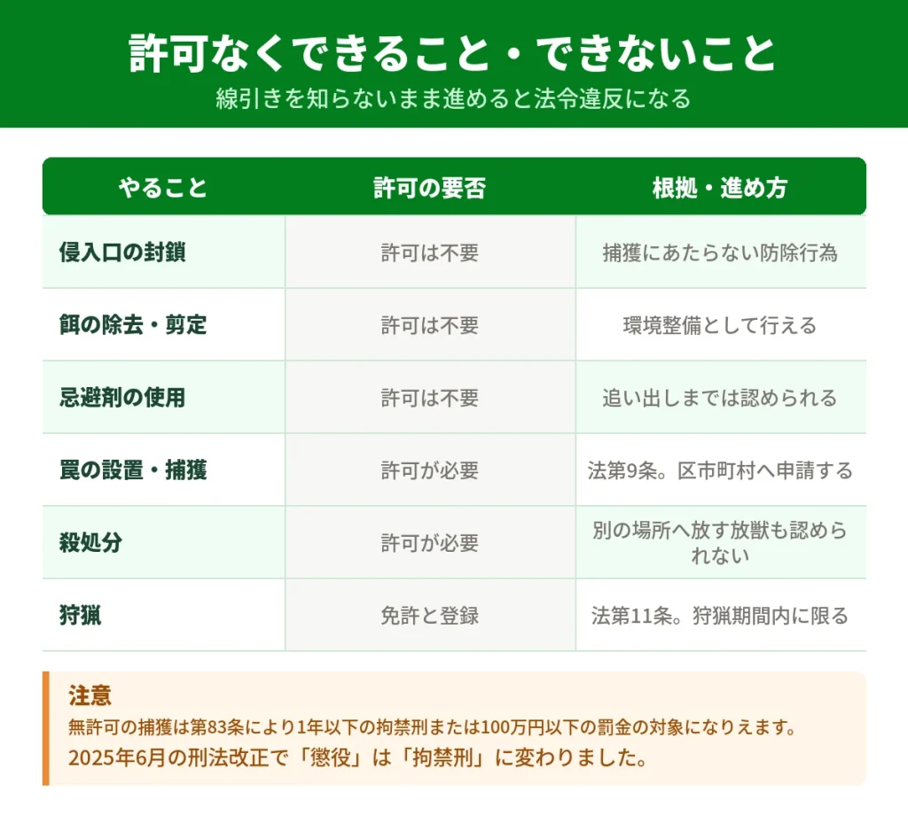 ハクビシンの捕獲に関する3つのルートと、許可の要否