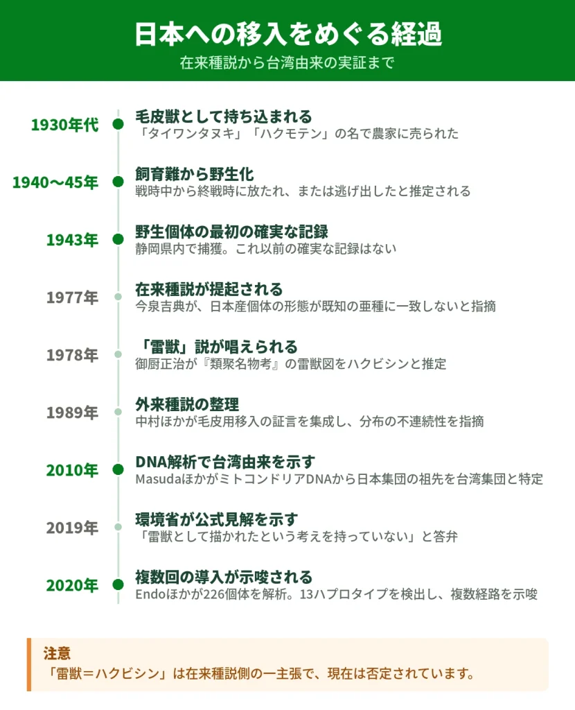 日本におけるハクビシンの移入と研究の経過を示した年表