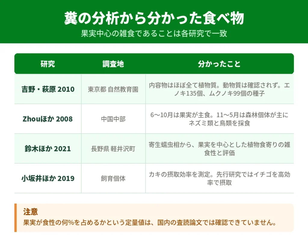 ハクビシンの糞内容物分析による食性の研究結果