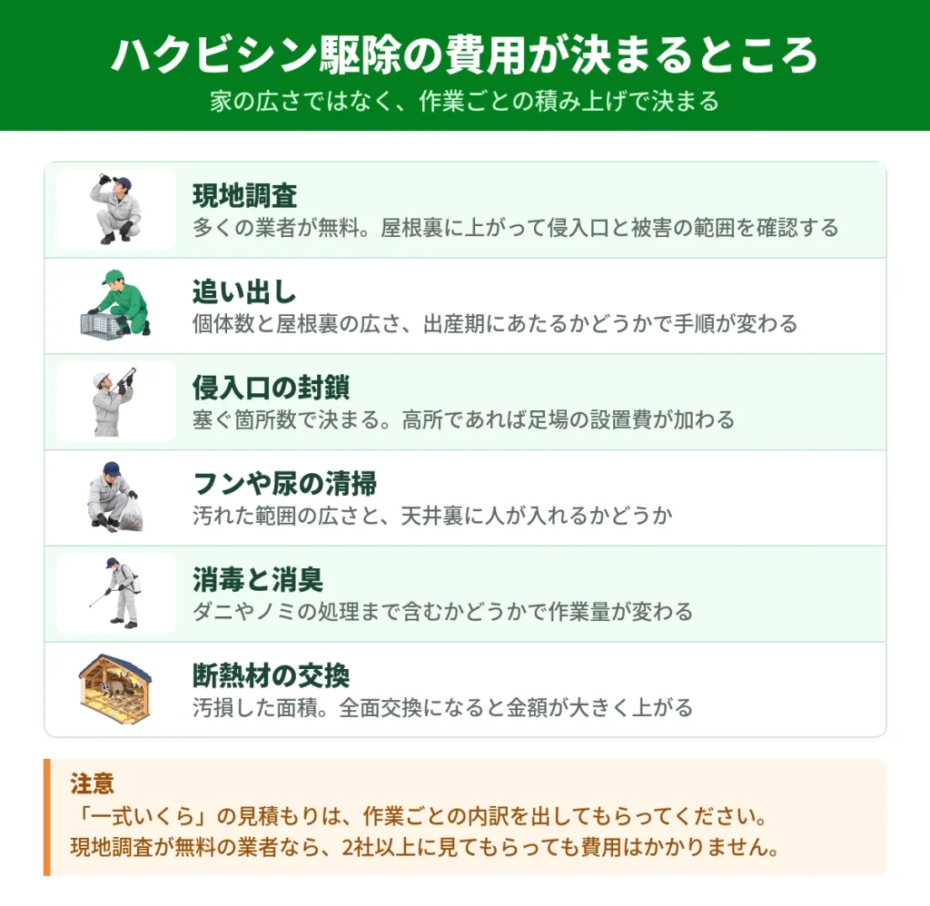 ハクビシン駆除の費用が作業ごとにどう決まるかを示した図解