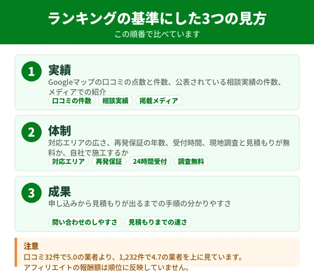 ハクビシン駆除業者ランキングの基準にした実績・体制・成果の3つの見方