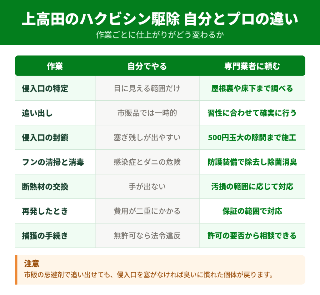 上高田のハクビシン駆除を自分でやる場合と専門業者に頼む場合の違い
