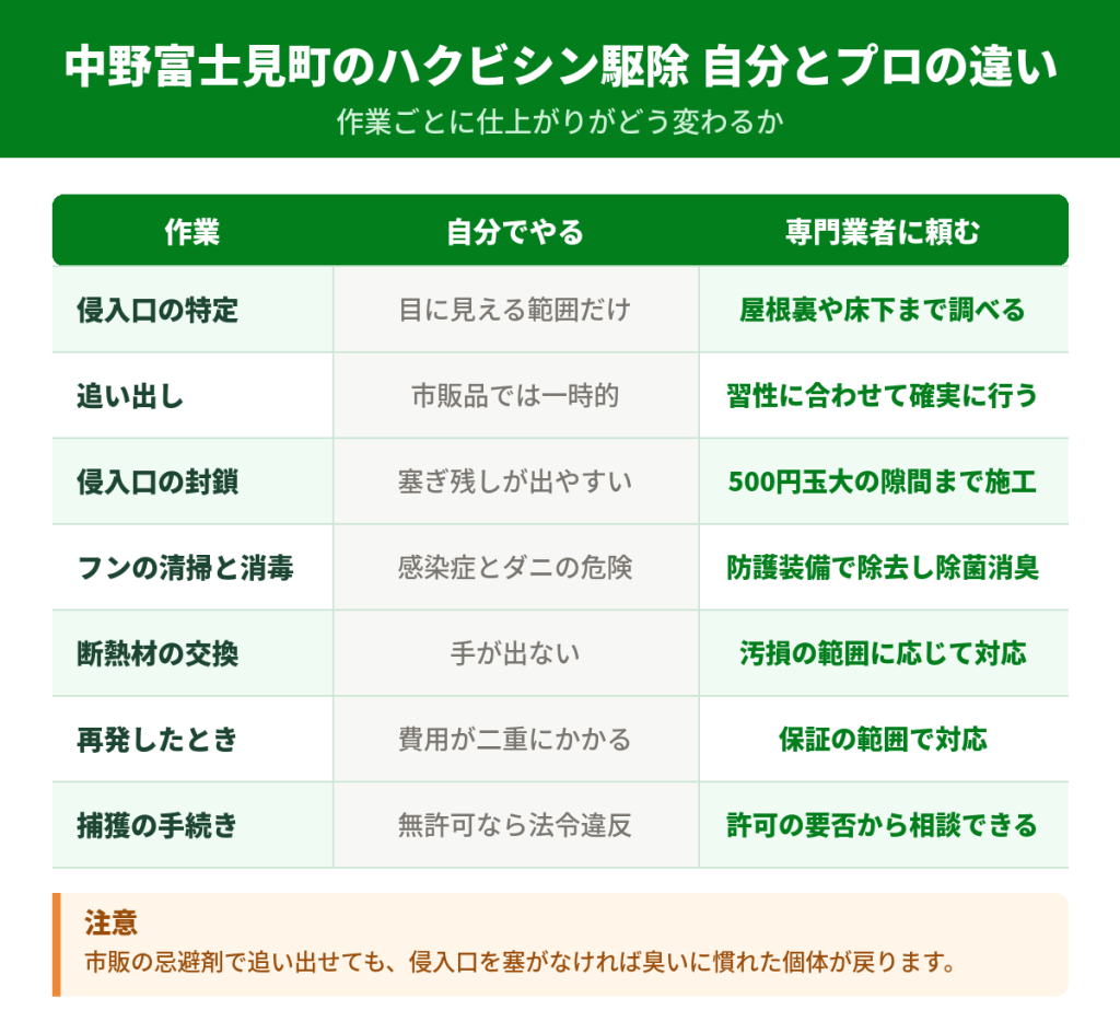 中野富士見町のハクビシン駆除を自分でやる場合と専門業者に頼む場合の違い