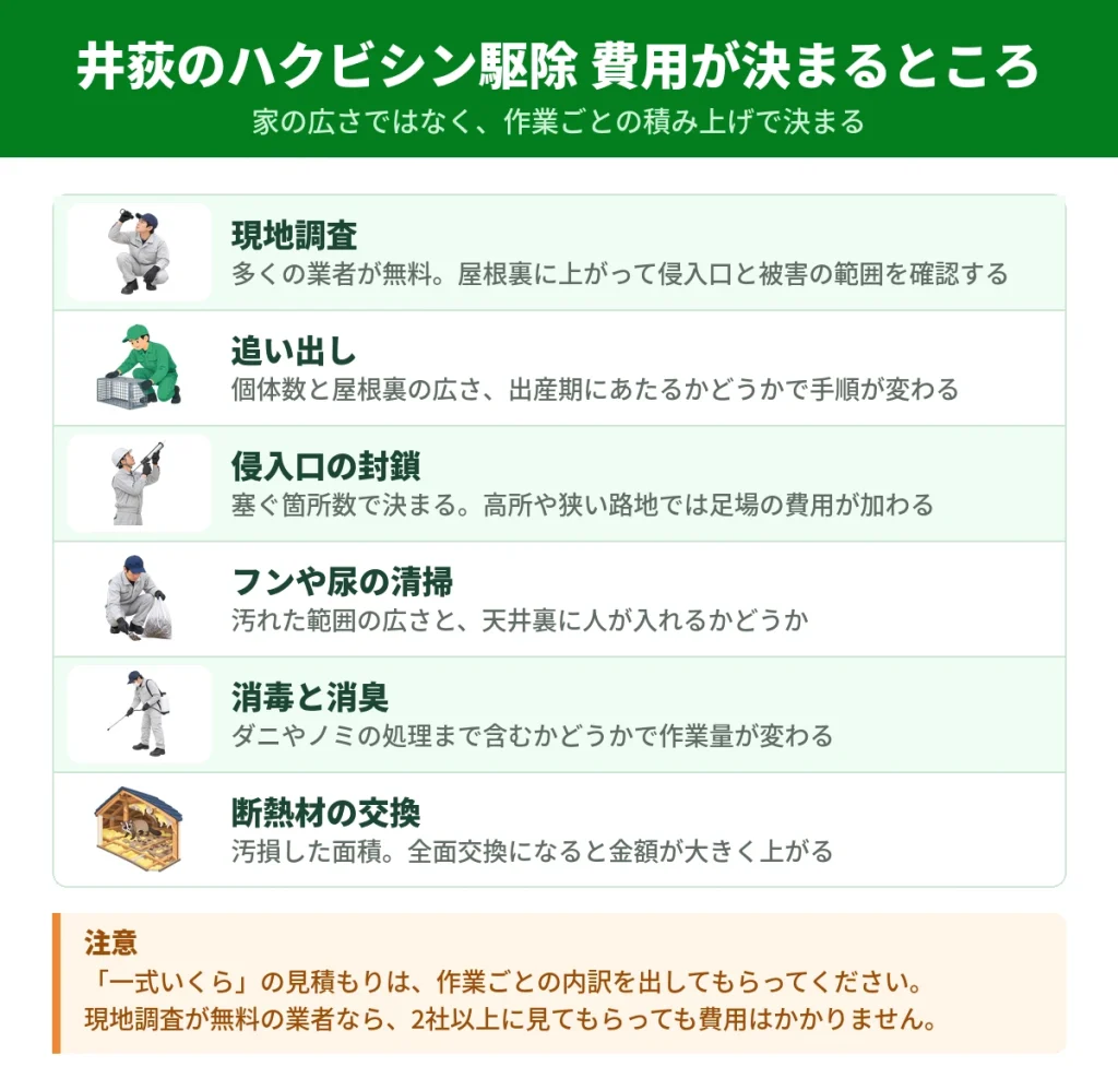 井荻のハクビシン駆除費用が作業ごとにどう決まるかを示した図解