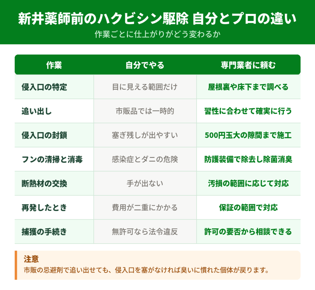 新井薬師前のハクビシン駆除を自分でやる場合と専門業者に頼む場合の違い