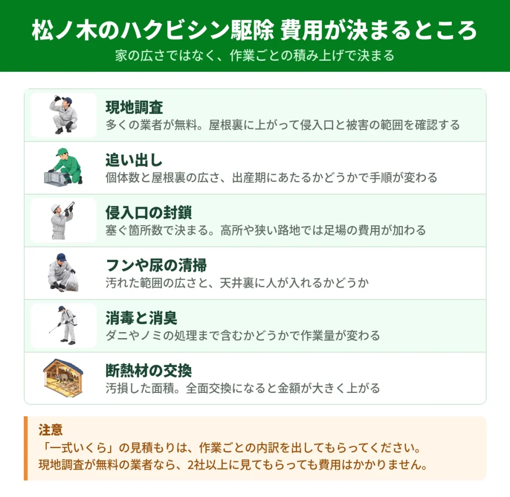 松ノ木のハクビシン駆除費用が作業ごとにどう決まるかを示した図解
