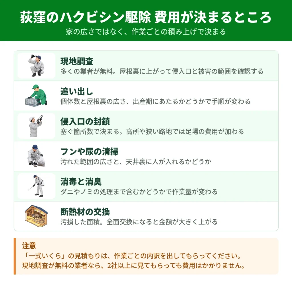 荻窪のハクビシン駆除費用が作業ごとにどう決まるかを示した図解