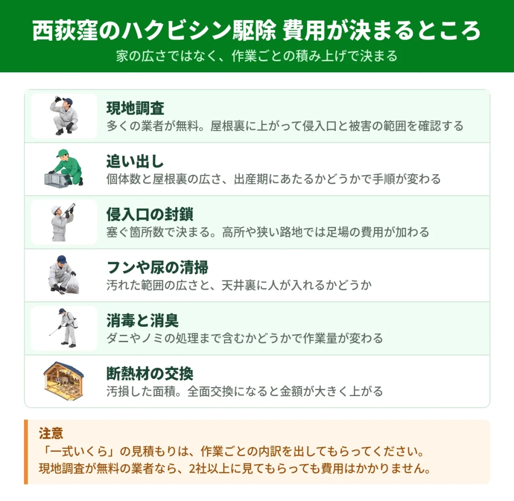 西荻窪のハクビシン駆除費用が作業ごとにどう決まるかを示した図解
