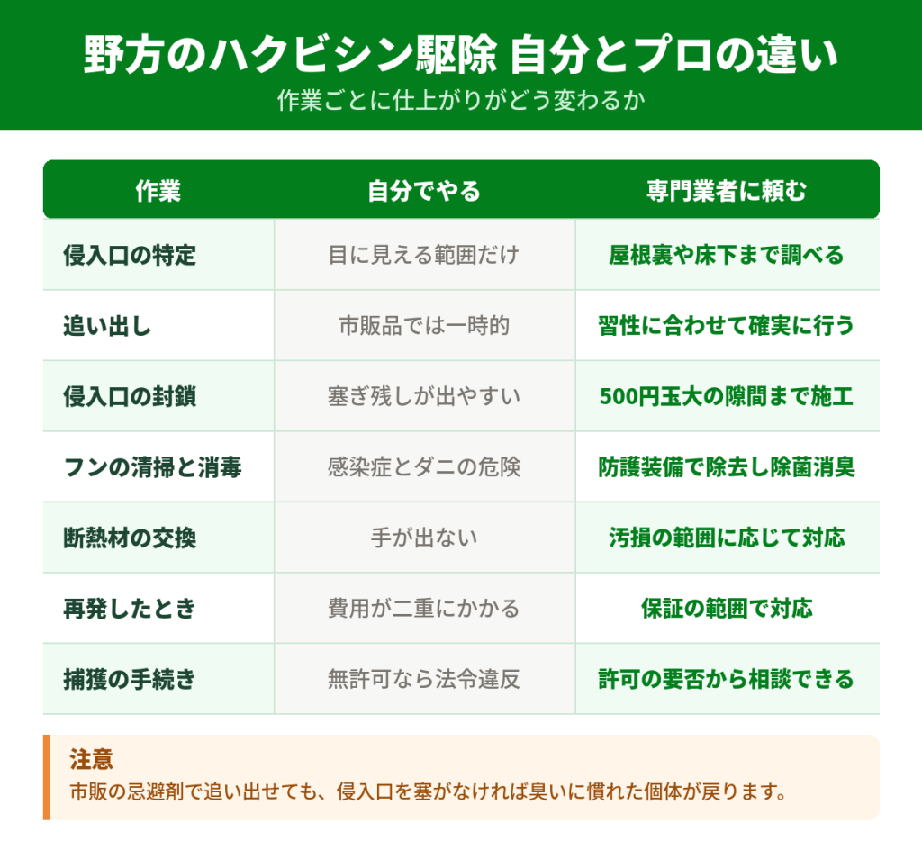 野方のハクビシン駆除を自分でやる場合と専門業者に頼む場合の違い