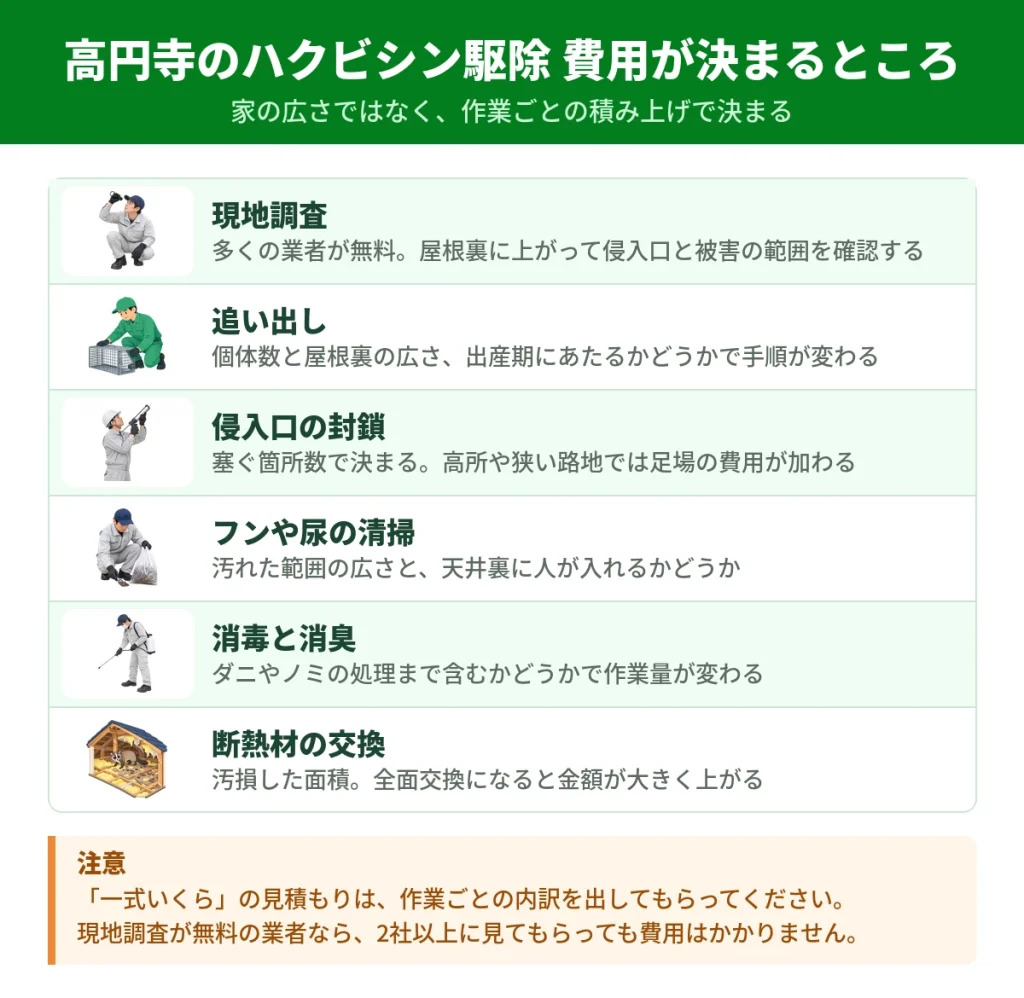 高円寺のハクビシン駆除費用が作業ごとにどう決まるかを示した図解